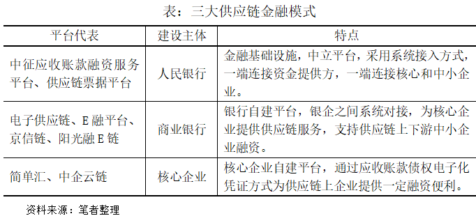 八部委意見釜底抽薪，供應鏈金融終回本源 財經 第6張