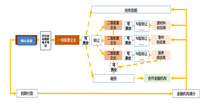 八部委意見釜底抽薪，供應鏈金融終回本源 財經 第9張