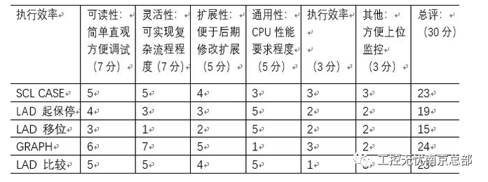 【干货】几种PLC自动程序设计方法对比的图6