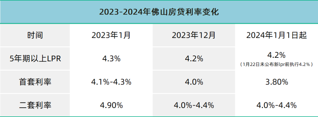 佛山四大行最新首套房贷利率3.8％，广州会跟上吗？