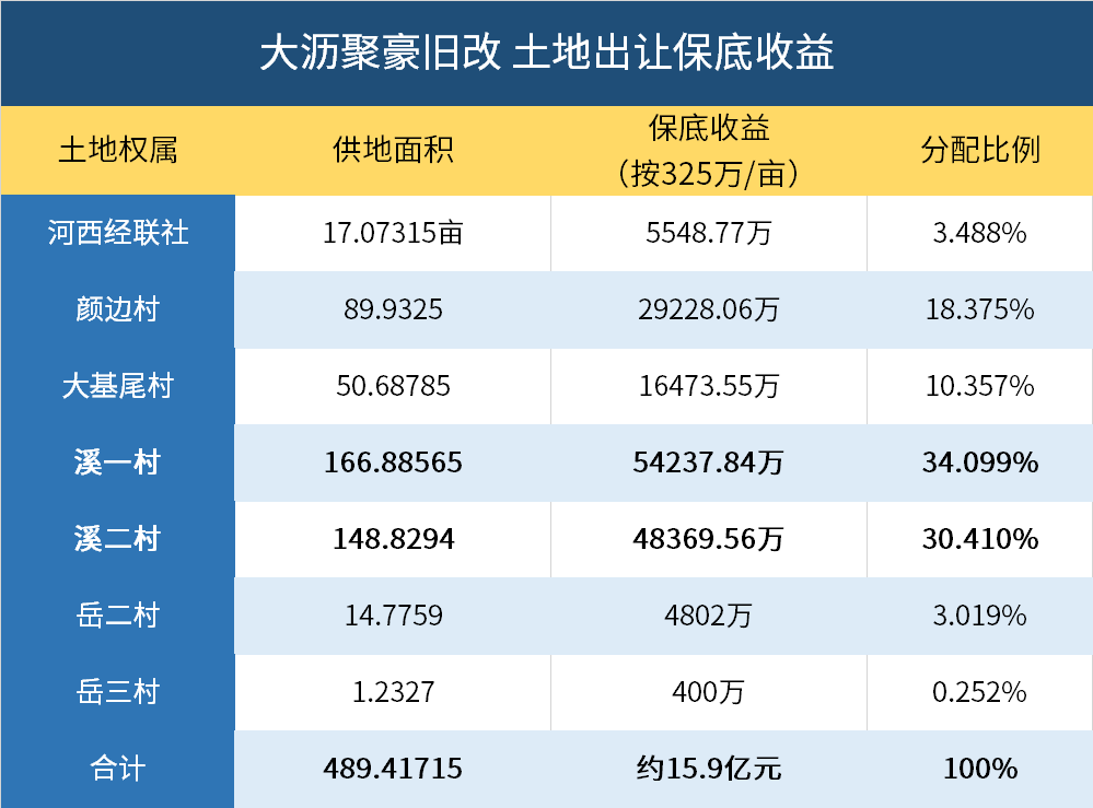 62亿！1.5万/平！刚刚，保利佛山拿地！