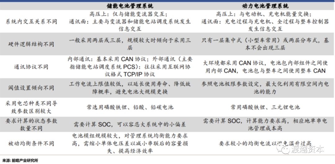千亿级赛道储能未来：电化学储能蓄势待发｜渡越研究                                   (图9)