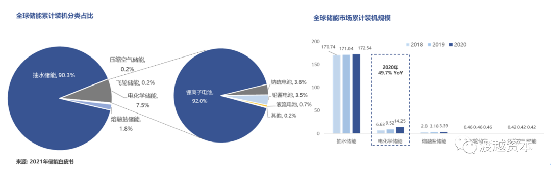 千亿级赛道储能未来：电化学储能蓄势待发｜渡越研究                                   (图4)