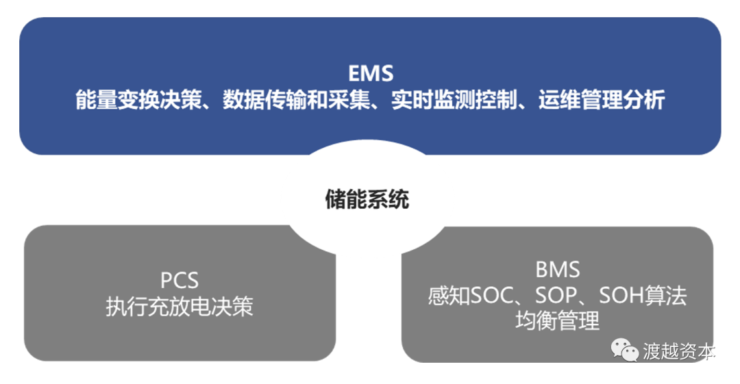 千亿级赛道储能未来：电化学储能蓄势待发｜渡越研究                                   (图11)