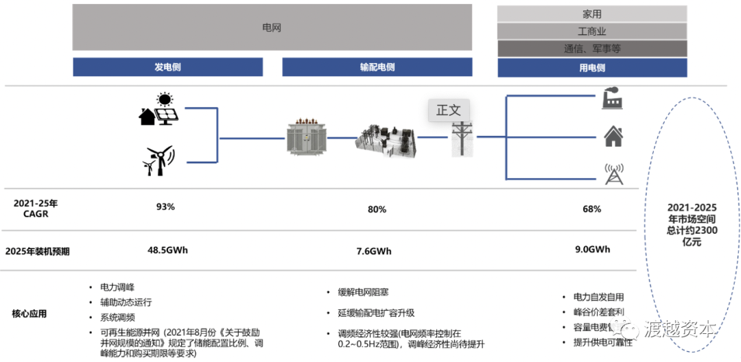 千亿级赛道储能未来：电化学储能蓄势待发｜渡越研究                                   (图3)