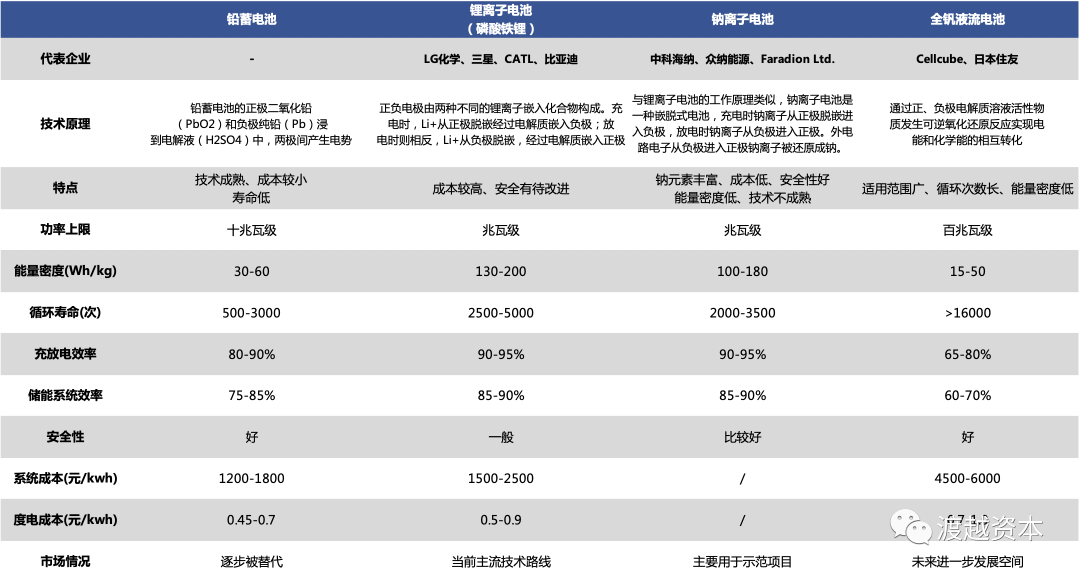 千亿级赛道储能未来：电化学储能蓄势待发｜渡越研究                                   (图6)