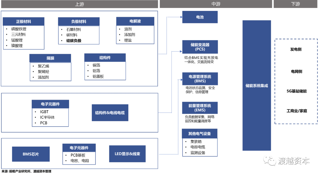 千亿级赛道储能未来：电化学储能蓄势待发｜渡越研究                                   (图7)
