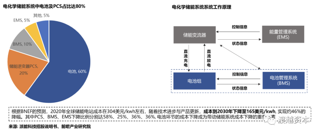 千亿级赛道储能未来：电化学储能蓄势待发｜渡越研究                                   (图8)
