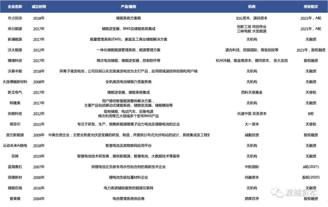 千亿级赛道储能未来：电化学储能蓄势待发｜渡越研究                                   (图12)