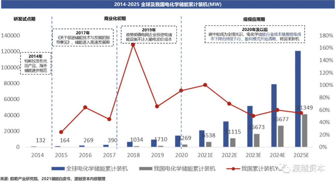 千亿级赛道储能未来：电化学储能蓄势待发｜渡越研究                                   (图5)