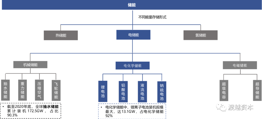 千亿级赛道储能未来：电化学储能蓄势待发｜渡越研究                                   (图2)