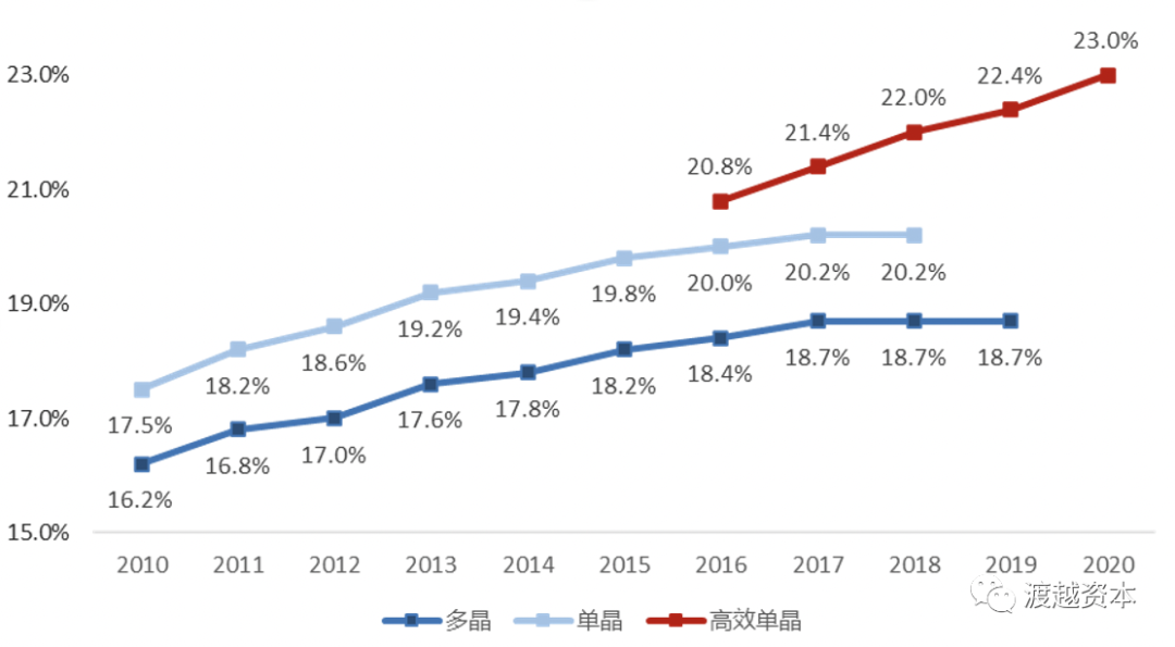 光伏电池：资本加速布局钙钛矿，推动产业化进程 ｜渡越研究系列 Vol .2 光伏电池行业 (图6)