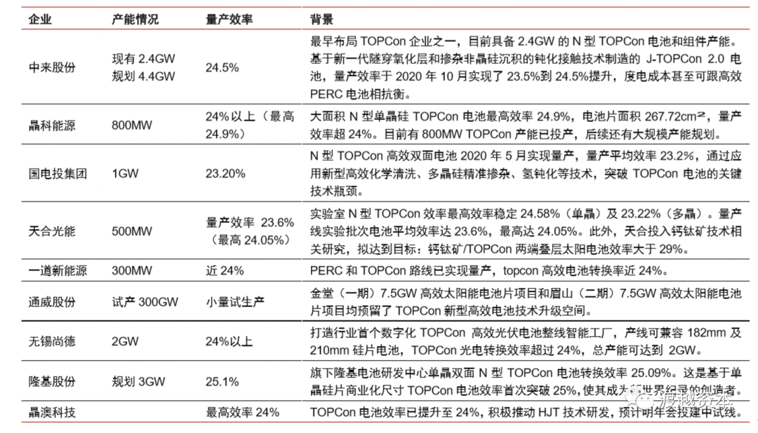 光伏电池：资本加速布局钙钛矿，推动产业化进程 ｜渡越研究系列 Vol .2 光伏电池行业 (图8)