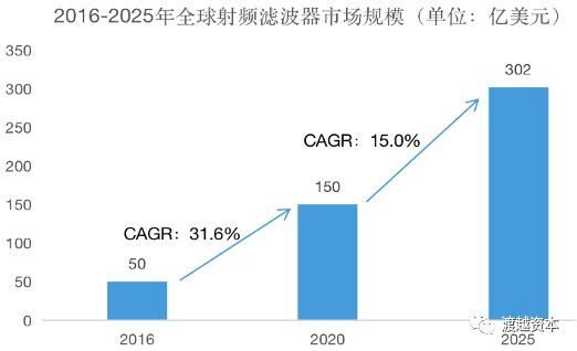 5G高端滤波器厂商晶讯聚震完成B轮融资，渡越资本担任本轮独家融资财务顾问(图2)