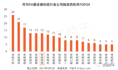 渡越资本上榜IT桔子「硬科技行业－中国融资财务顾问机构TOP5」｜渡越荣誉(图2)