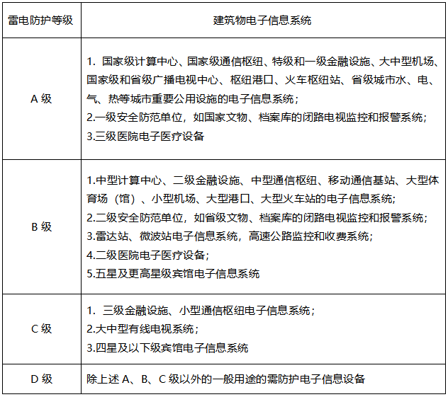 浪涌保護器電流值選型
