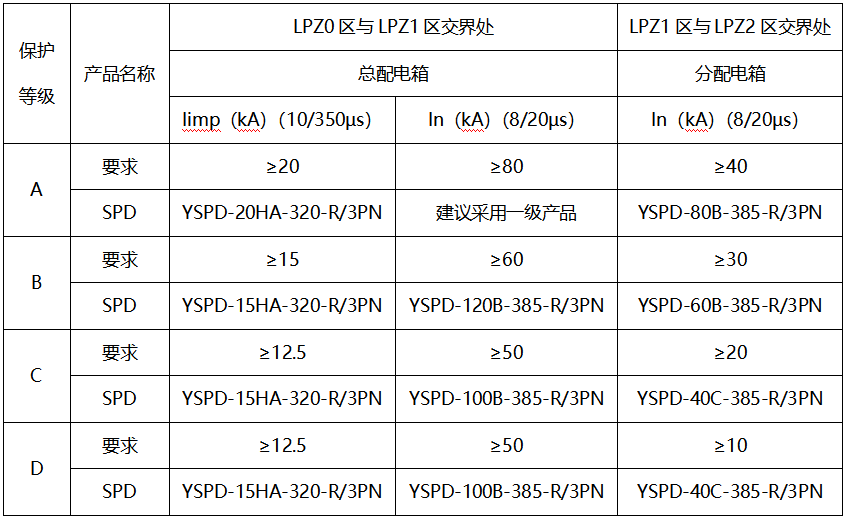 浪涌保護器電流值選型