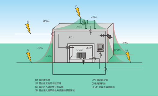 浪涌保護器電流值選型-防護分區