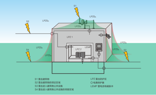 浪涌保护器电流值选型-防护分区