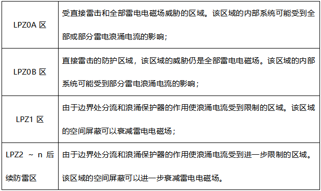 浪涌保護器電流值選型