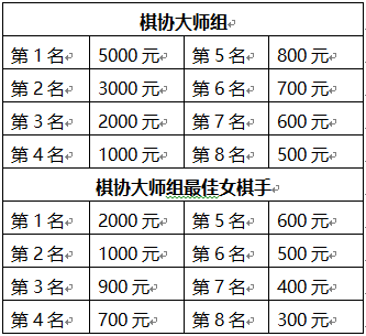 20190801第六届“宏益杯”全国国际象棋棋协大师赛  (哈尔滨) 比赛信息 第4张