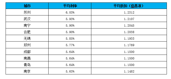 



【头条】哪些银行和地区房贷利率在上涨？
