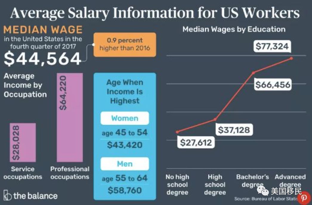 年薪中位數是44564美元,每個月到手的收入約為3000美元(摺合成人民幣2