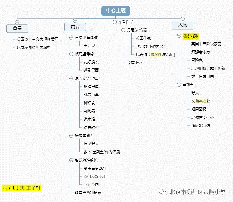 先来看看下面3张思维导图,同学们分别从 作者生平,人物形象,小说内容