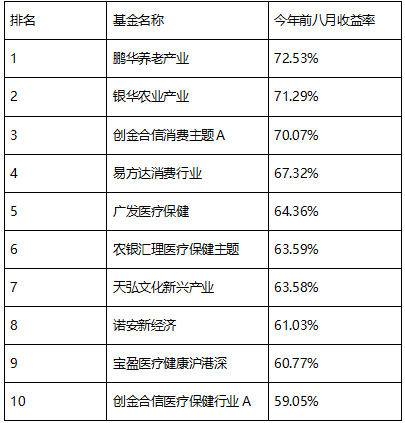 今日要闻|前8月各类型基金榜单新鲜出炉！ 最高狂赚近90%