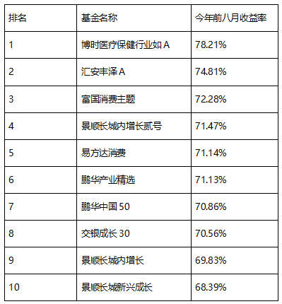 今日要闻|前8月各类型基金榜单新鲜出炉！ 最高狂赚近90%