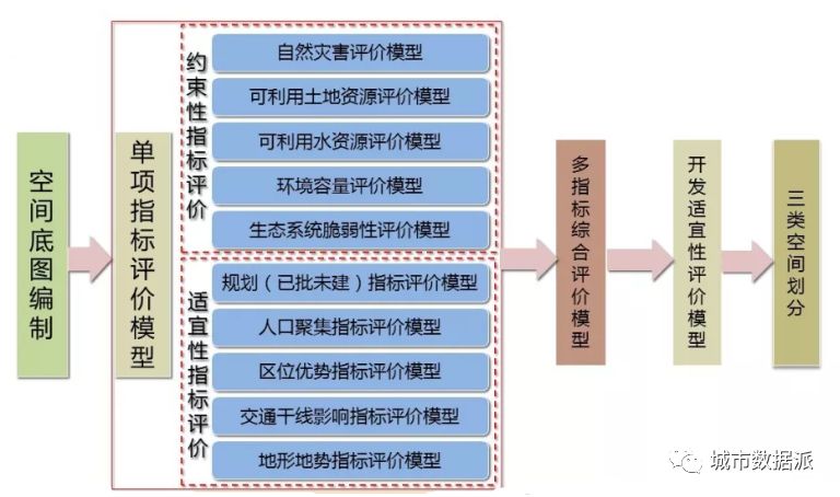 【模型咖】黃玲：關於總規的量化分析模型建設丨城市數據派 家居 第7張