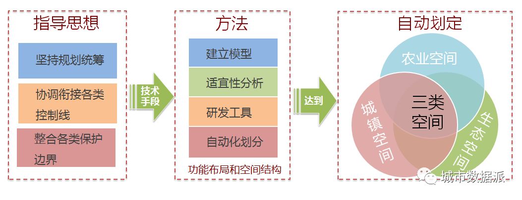 【模型咖】黃玲：關於總規的量化分析模型建設丨城市數據派 家居 第5張