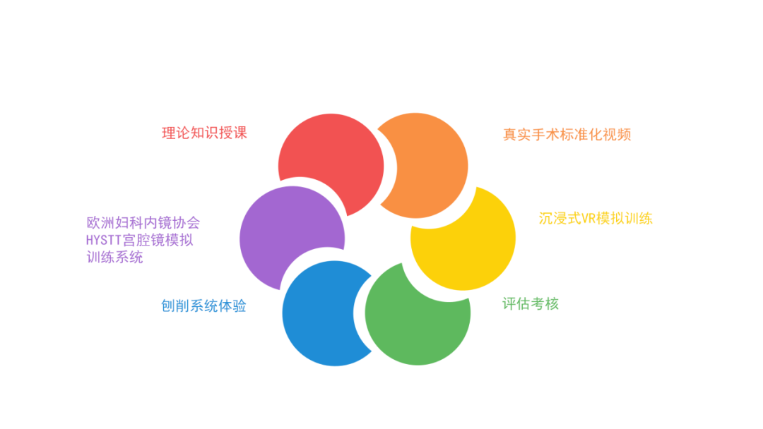 拟宫腔镜怎么做“小”宫腔，大学问-第五期宫腔镜模拟培训班通知_https://www.jmylbn.com_新闻资讯_第4张