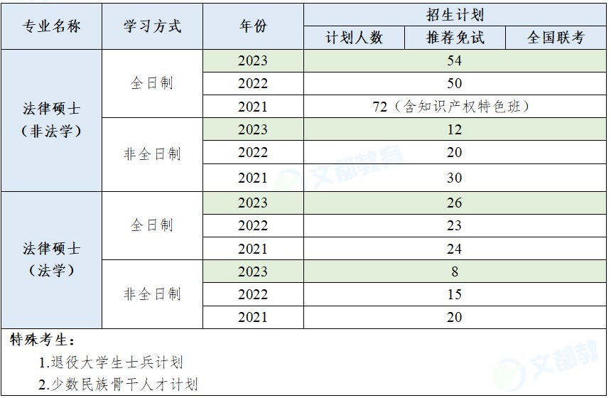 2023年山東省法律學校錄取分數線_山東2020年法學類錄取分數_山東法律系大學分數線