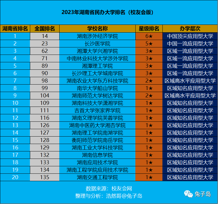 湖南二本民办学校排名_湖南民办二本大学排名_湖南民办二本大学哪个好