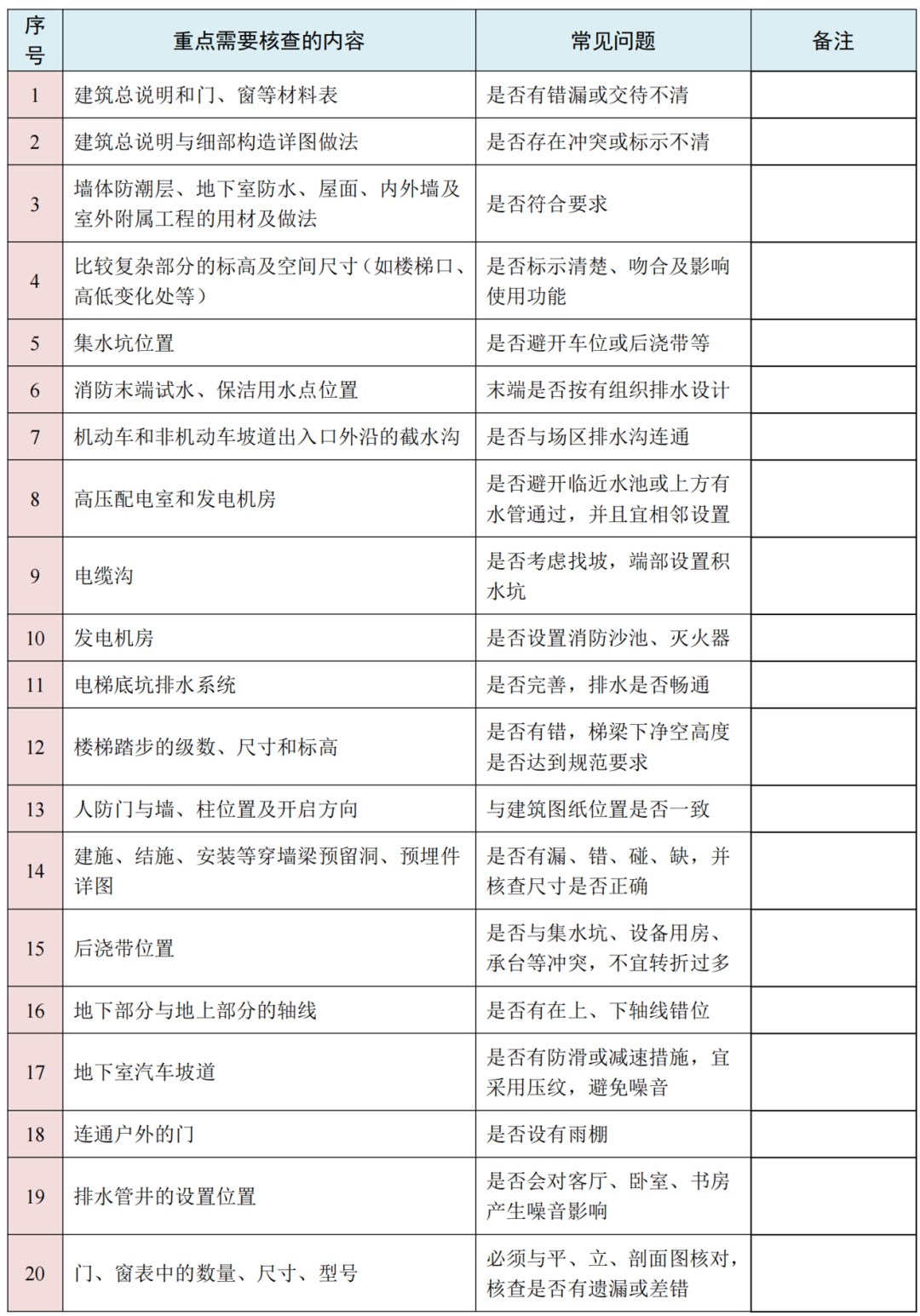 图纸会审再无遗漏！10大专业、185个图纸审图要点汇总的图2