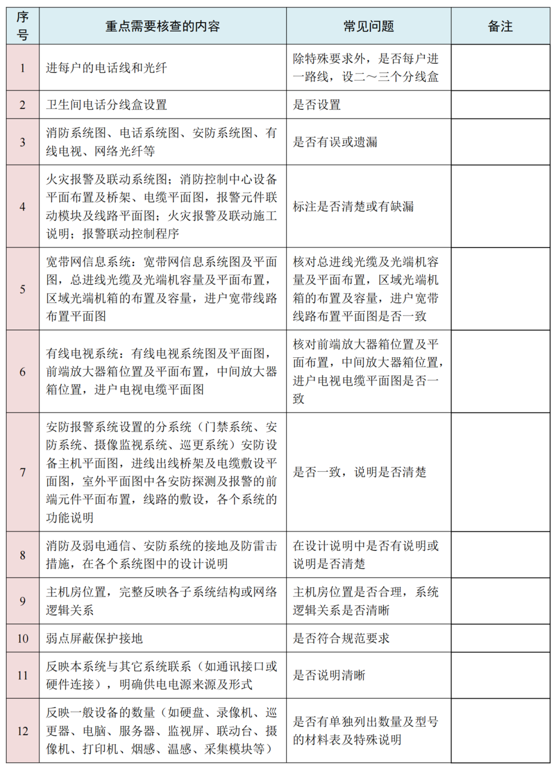 图纸会审再无遗漏！10大专业、185个图纸审图要点汇总的图11