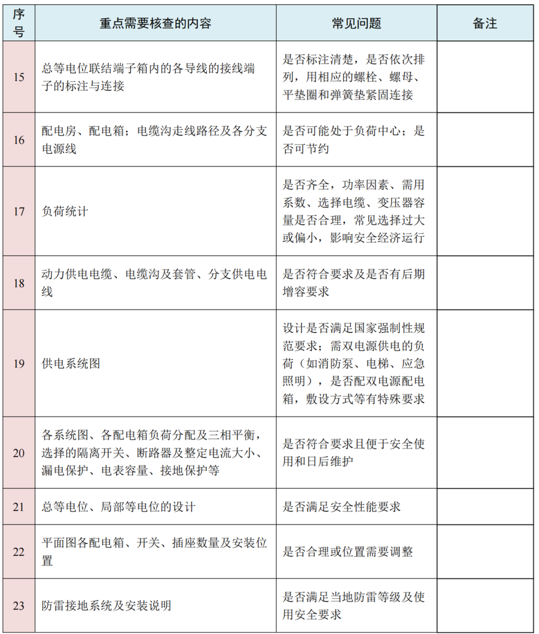 图纸会审再无遗漏！10大专业、185个图纸审图要点汇总的图10