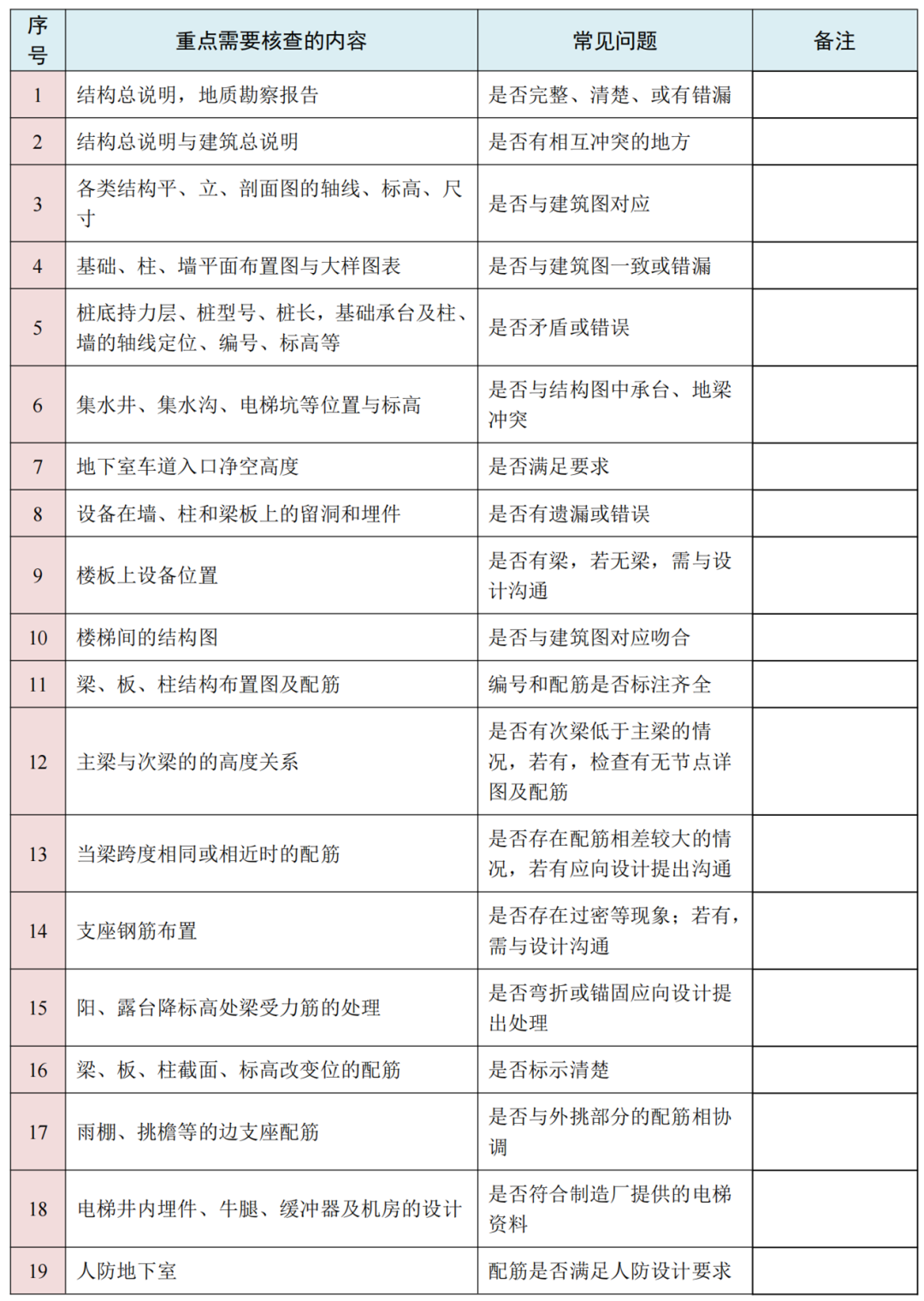 图纸会审再无遗漏！10大专业、185个图纸审图要点汇总的图4