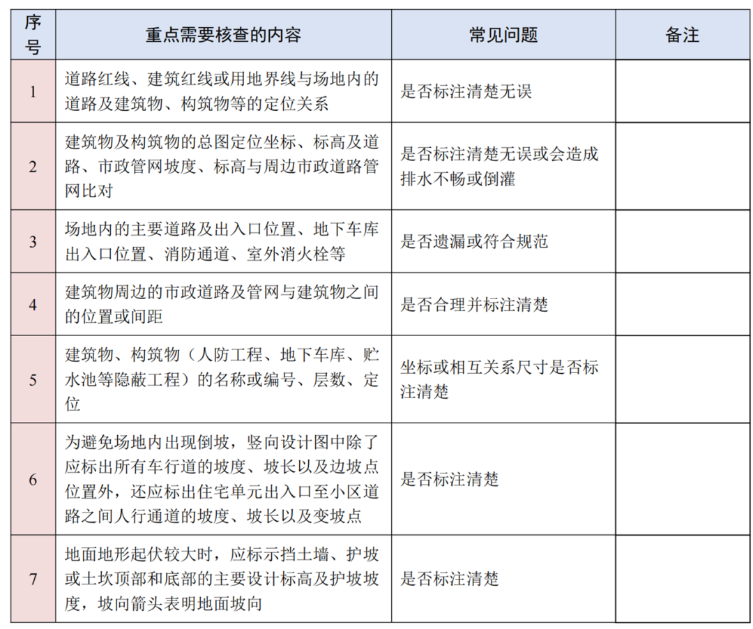 图纸会审再无遗漏！10大专业、185个图纸审图要点汇总的图1