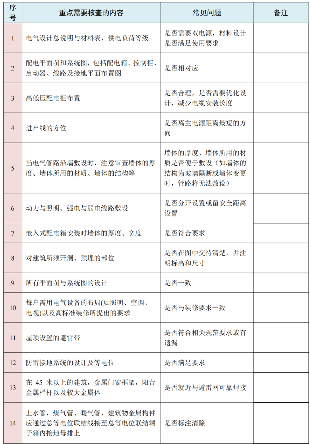 图纸会审再无遗漏！10大专业、185个图纸审图要点汇总的图9