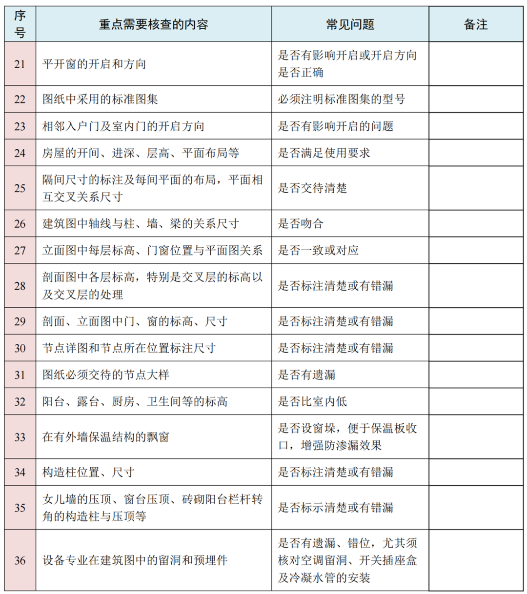 图纸会审再无遗漏！10大专业、185个图纸审图要点汇总的图3