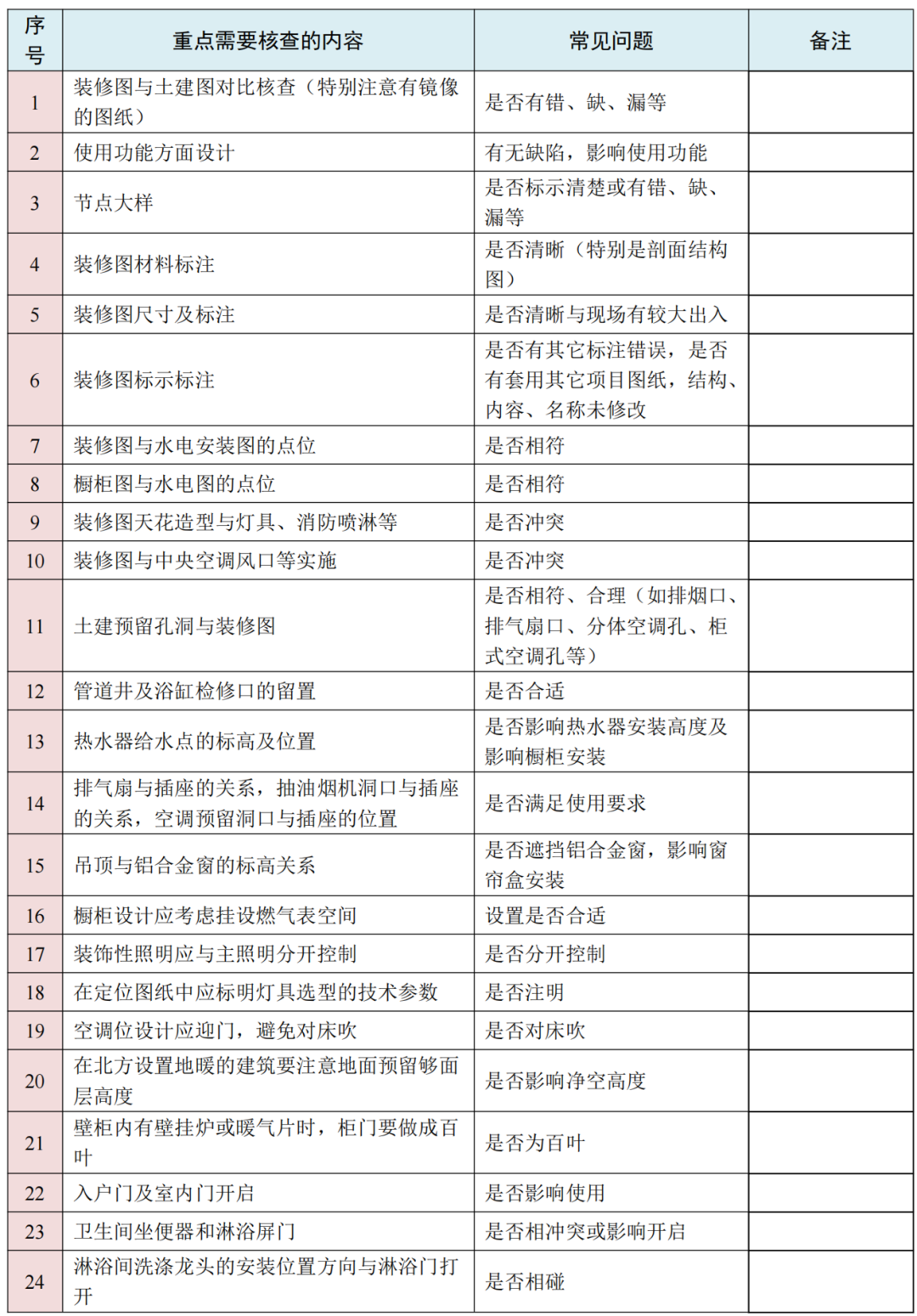 图纸会审再无遗漏！10大专业、185个图纸审图要点汇总的图5