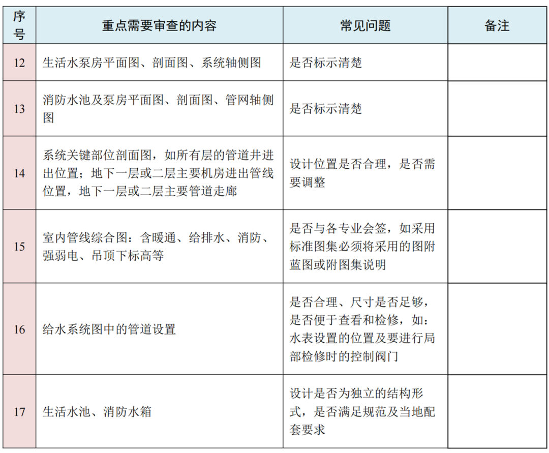 图纸会审再无遗漏！10大专业、185个图纸审图要点汇总的图7