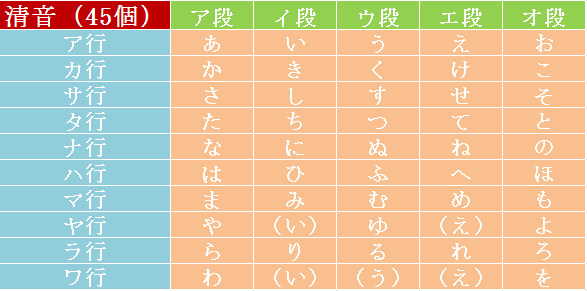 五十音圖中隱藏了多少秘密 半濁音:半濁音只有一行,5個假名,即:ぱ