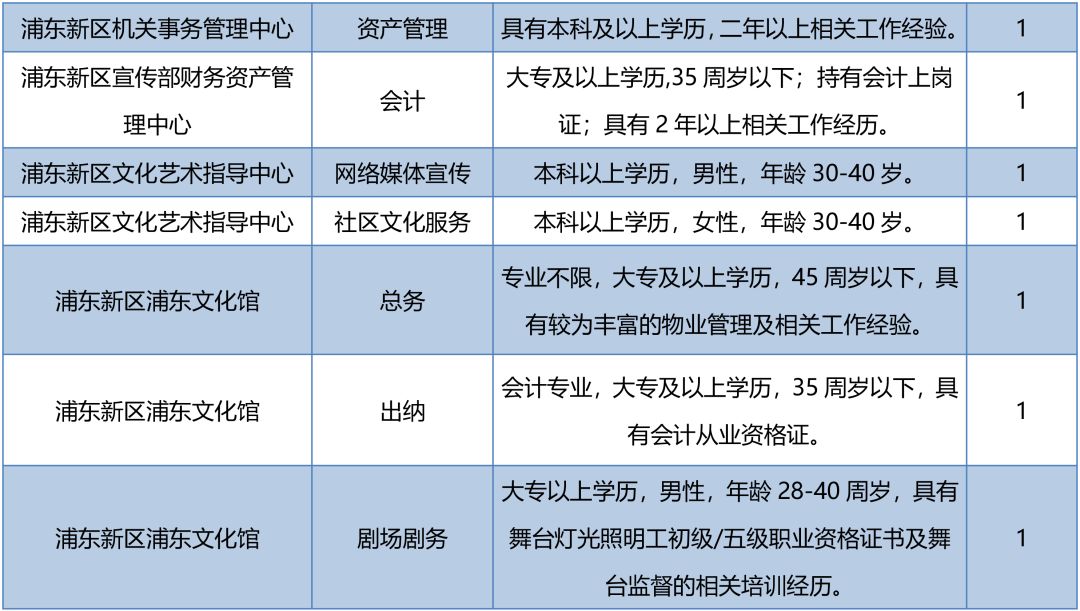 2018年浦東事業單位工作人員交流競聘今起報名，共招89人！ 職場 第4張