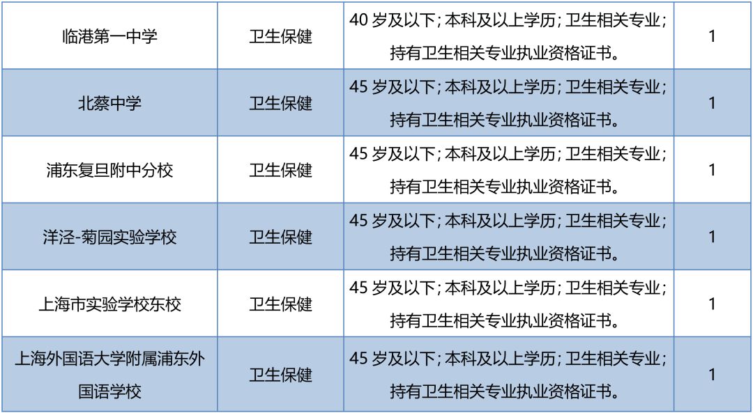 2018年浦東事業單位工作人員交流競聘今起報名，共招89人！ 職場 第10張