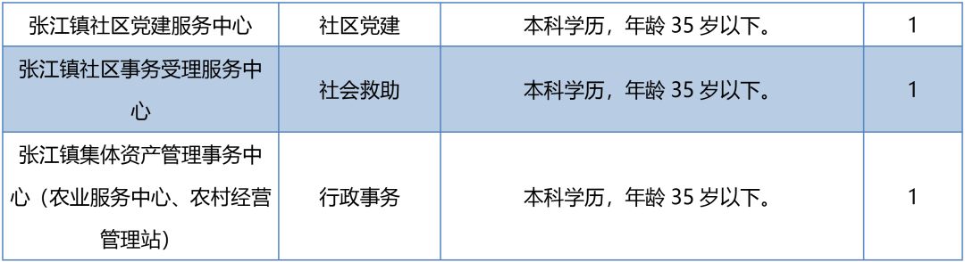 2018年浦東事業單位工作人員交流競聘今起報名，共招89人！ 職場 第15張