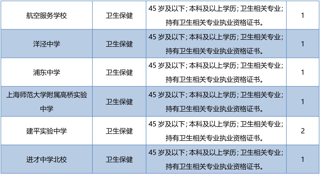 2018年浦東事業單位工作人員交流競聘今起報名，共招89人！ 職場 第9張