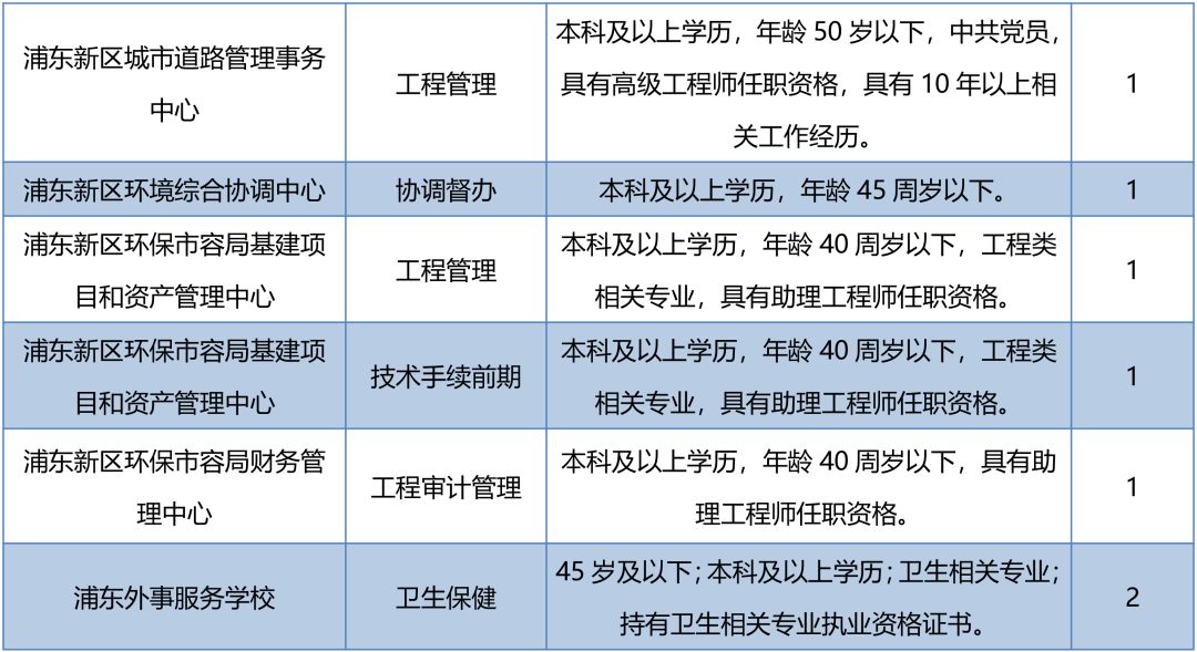 2018年浦東事業單位工作人員交流競聘今起報名，共招89人！ 職場 第8張